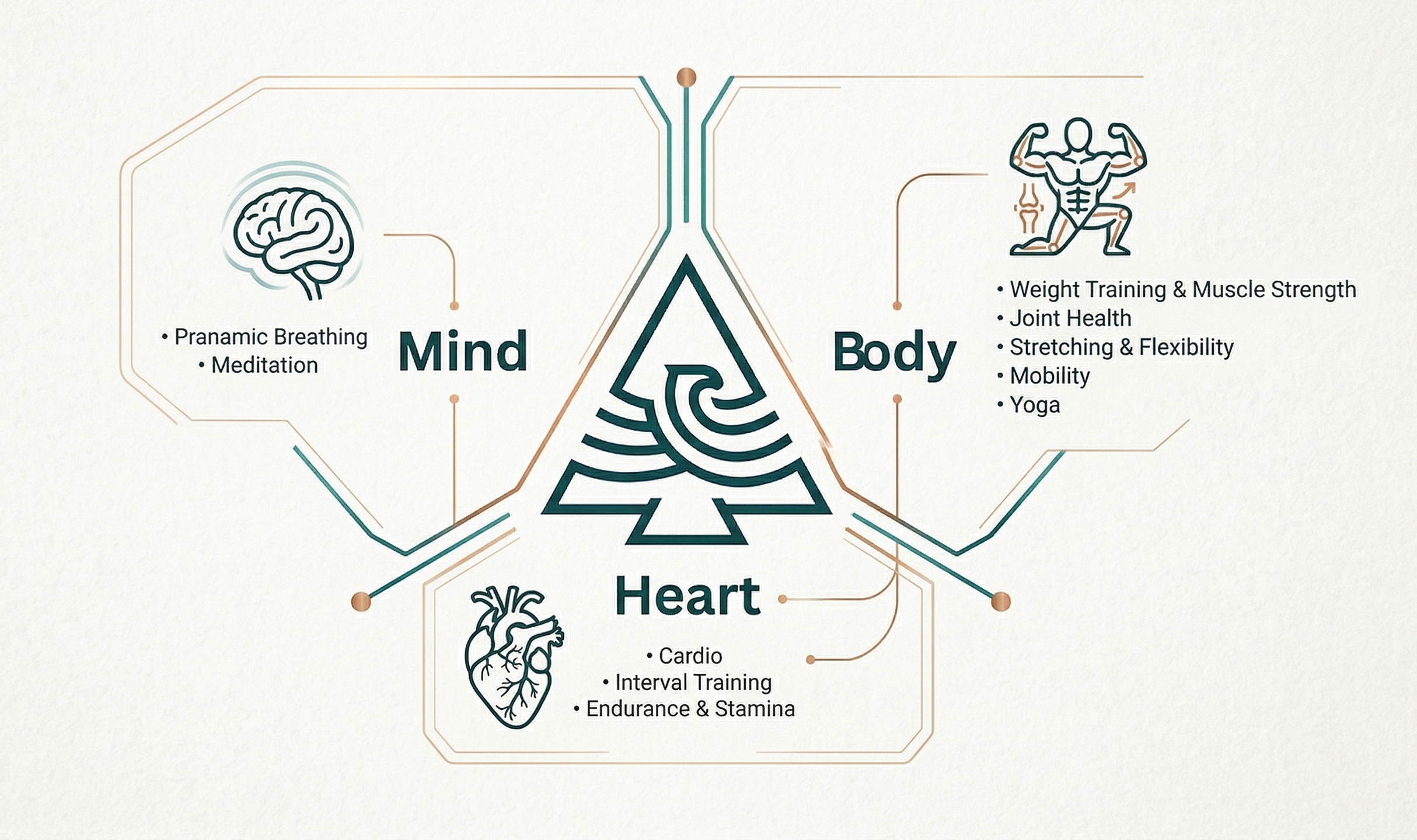 Our one of a kind offering - Mind Body Heart holistic fitness